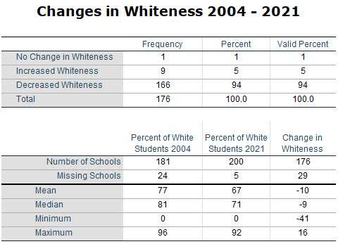 ChangesinWhiteness2004 2021